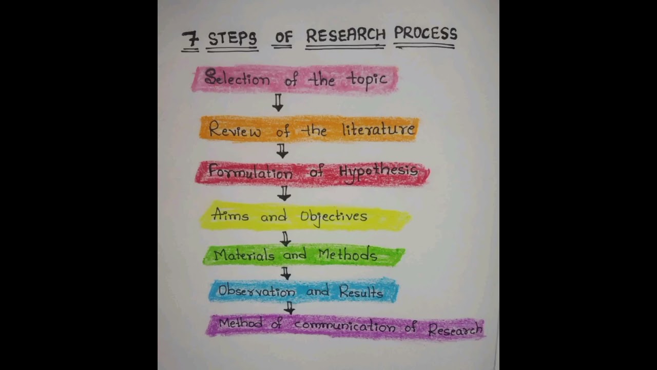 7 steps of research aptitude || nta ugc net 2023 ||