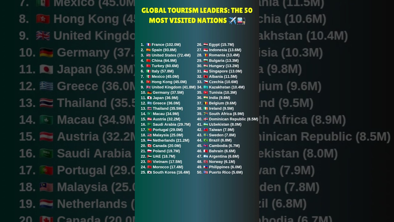 Global Tourism Leaders: The 50 Most Visited Nations✈️🚉 #comparison #tourism