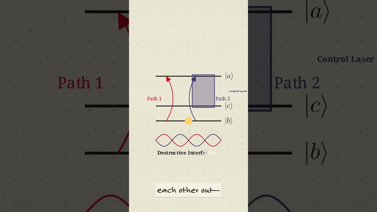 How Laser Makes an Opaque Medium Transparent | Electromagnetically Induced Transparency (EIT)