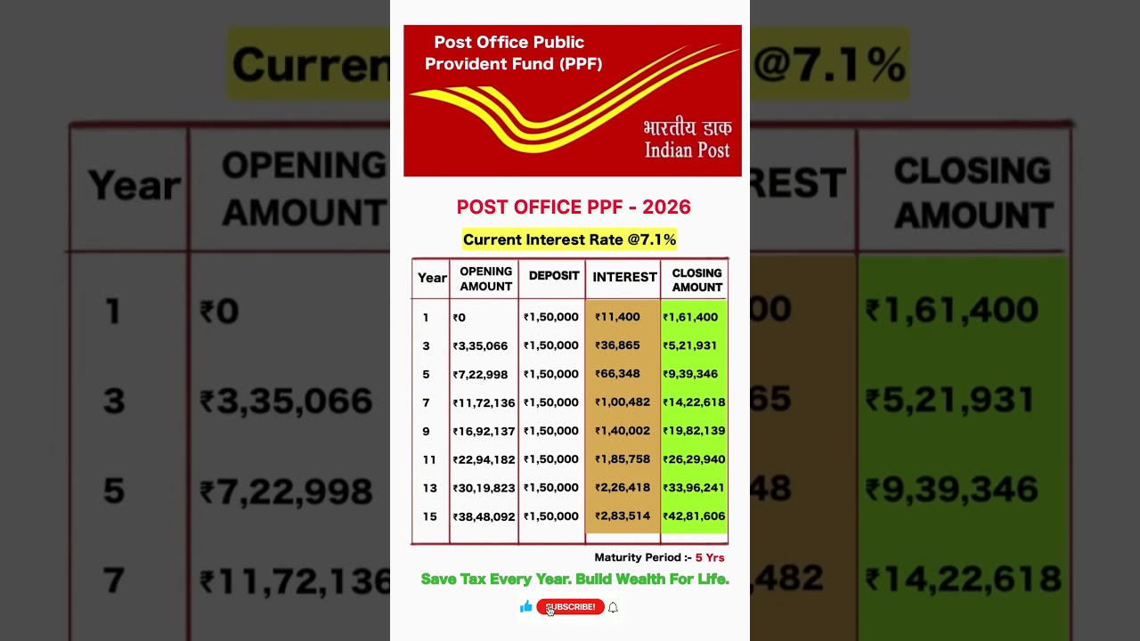 Post Office PPF 2026 🔥 ₹1.5 Lakh Yearly = ₹42.8 Lakh #postofficescheme #financeshorts #investing