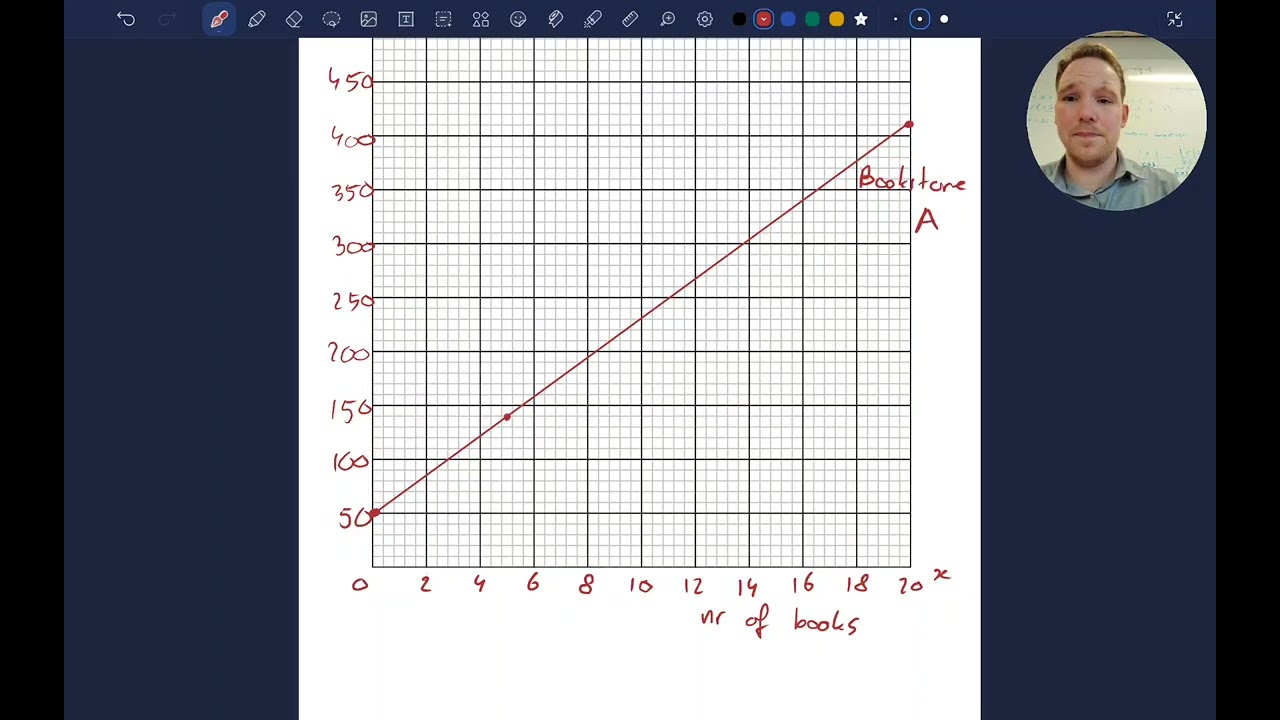 Myp3 Math: Linear models in real life context