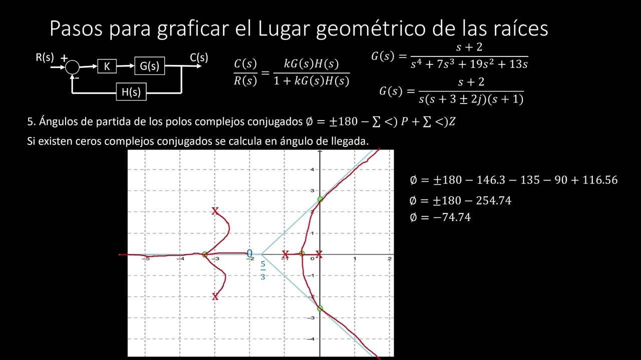 Lugar geométrico de las raíces pasos y ejemplo (polos complejos)