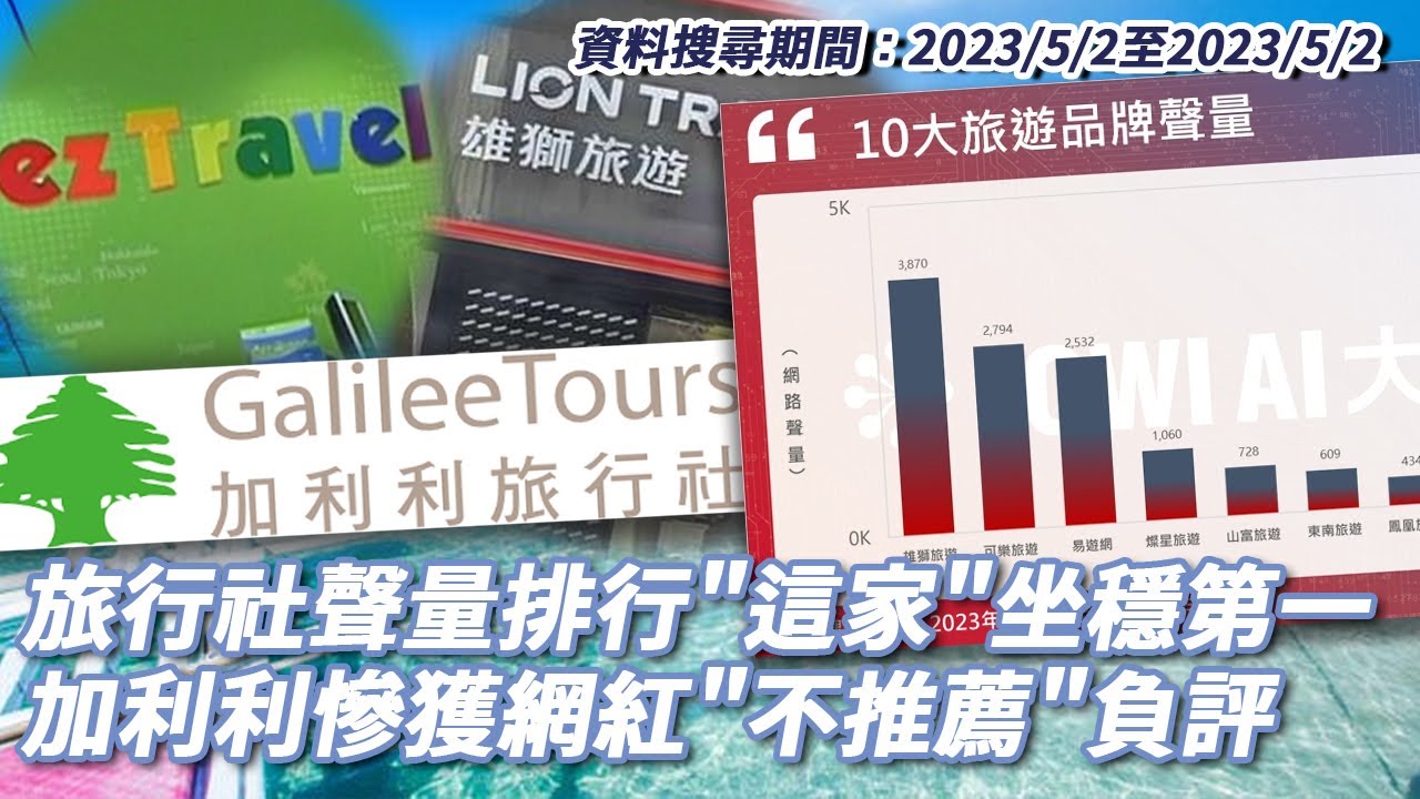 Lowi AI大數據／出國旅行社選哪家？聲量排行「這家」坐穩第一！加利利慘獲網紅「不推薦」負評【CNEWS】