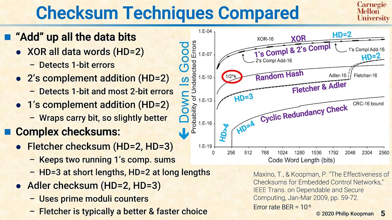 L35 05 Checksum Techniques Compared