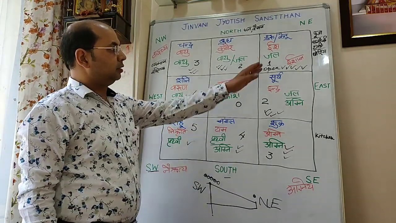 वास्तु औऱ  दिशाओं के देवता, ग्रह, एव तत्व।। basic principles and Directions in Vaastu।