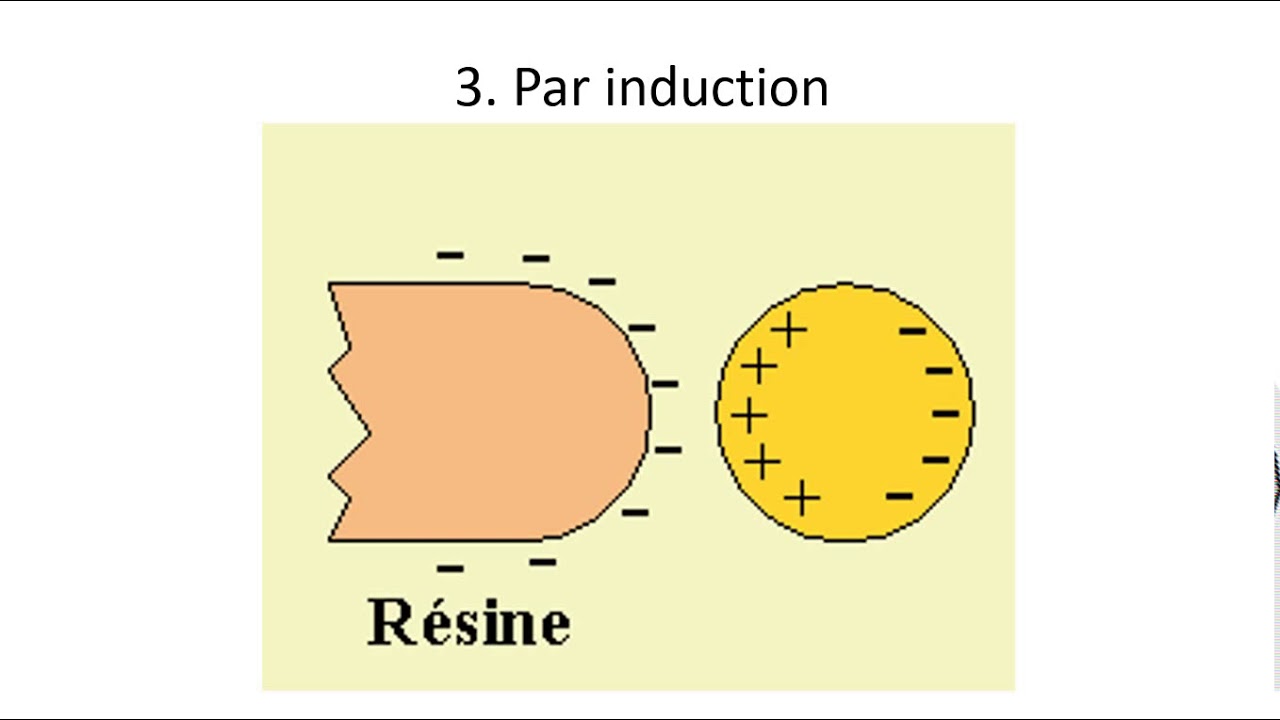 Sec 4 - 10 &Eacute;lectricit&eacute; statique
