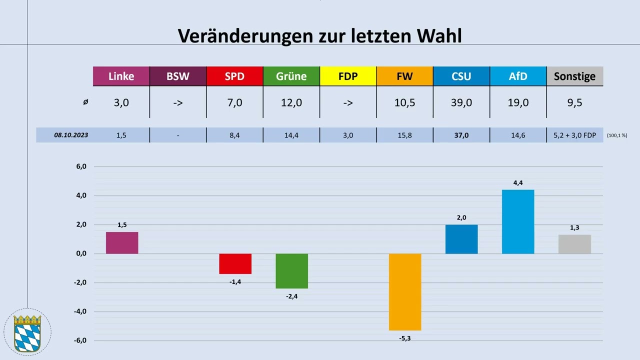 Bayern: aktuelle Umfragewerte (Februar 2026, Markus Söder, CSU)