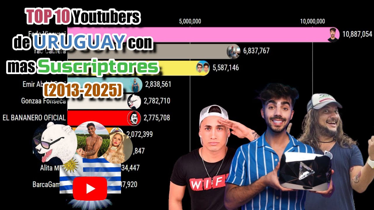 🇺🇾Top 10 Youtubers de URUGUAY con mas Suscriptores🇺🇾 || (2013 - 2025)