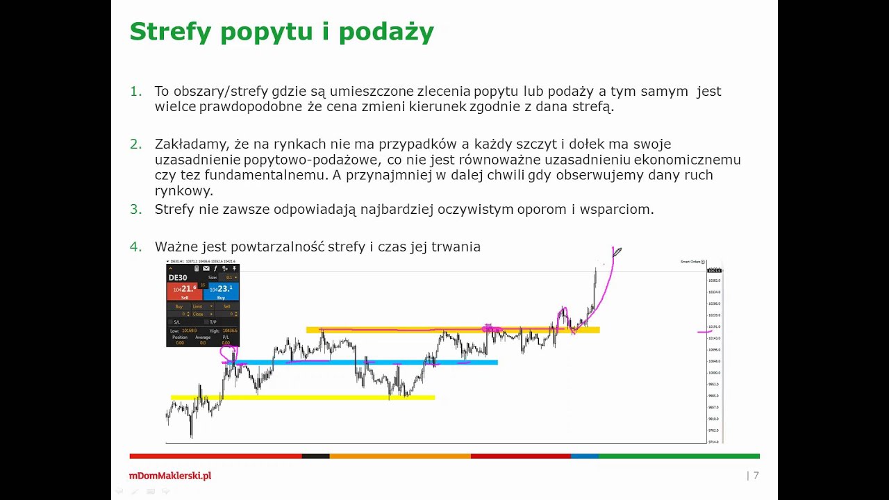 AkademiaFx II - Semestr III - Inwestowanie w strefy popytu i podaży