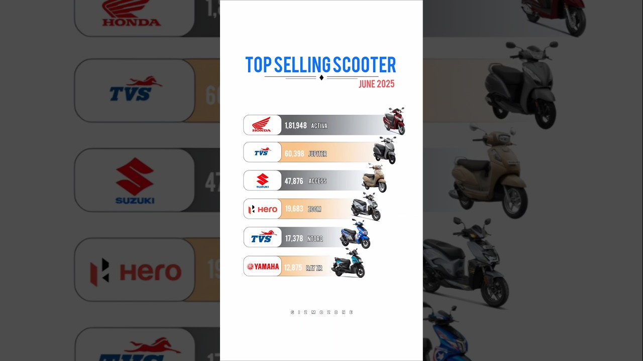 Top Selling Scooters in India June 2025 🛵 | Best-Selling Scooter Sales Data