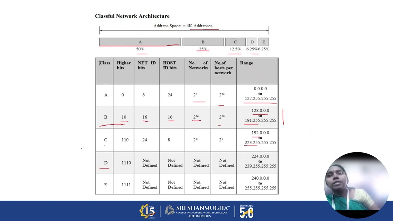 IPV4 Addresses and Routing