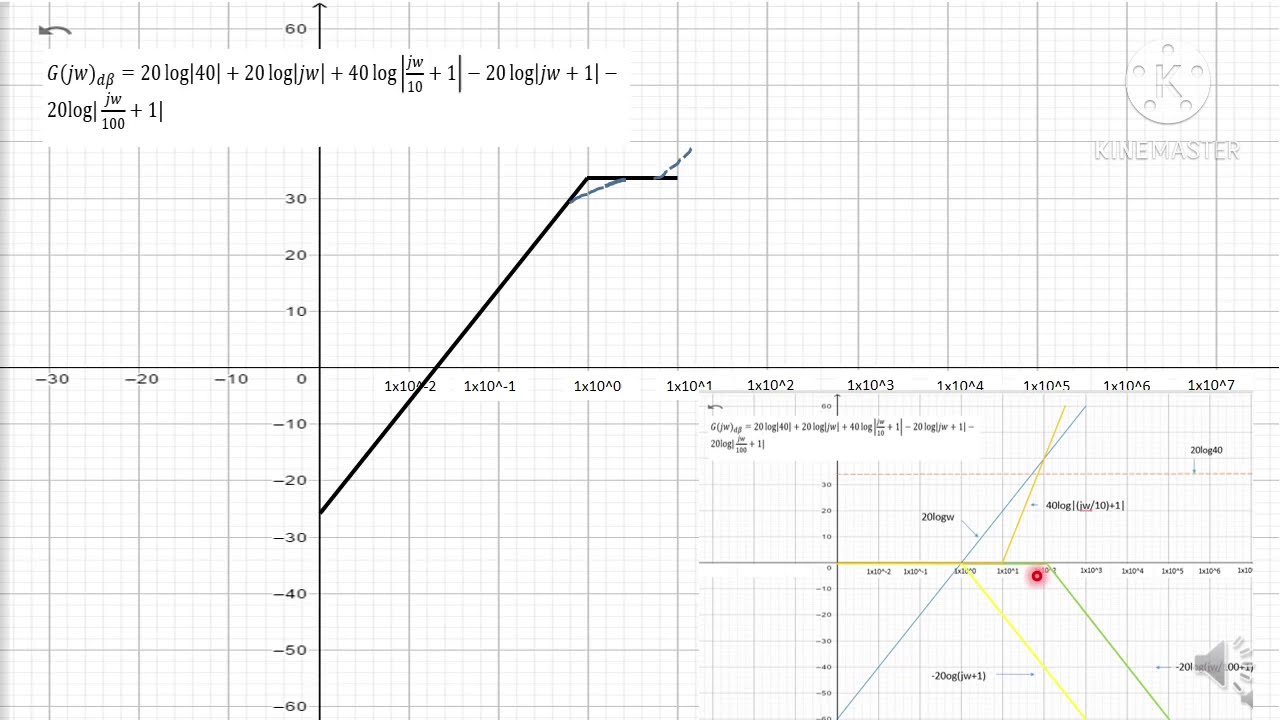 Diagrama de Bode Magnitud y Fase