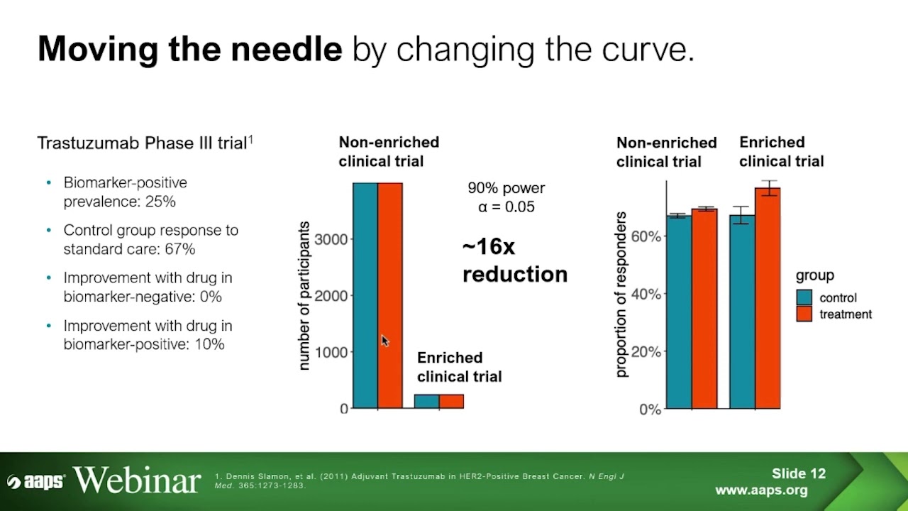 Smaller, Faster, More Effective: Clinical Trial Enrichment Using Circulating Biomarkers