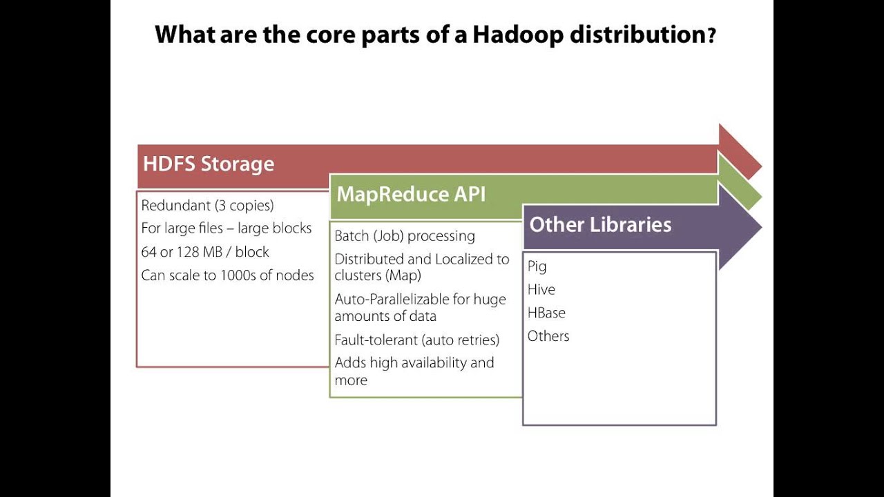 Hadoop MapReduce Fundamentals 1 of 5