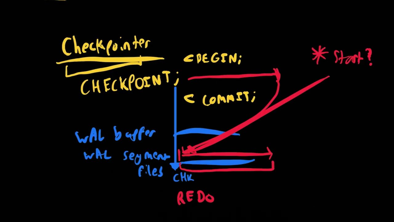 Write Ahead Logging (WAL)