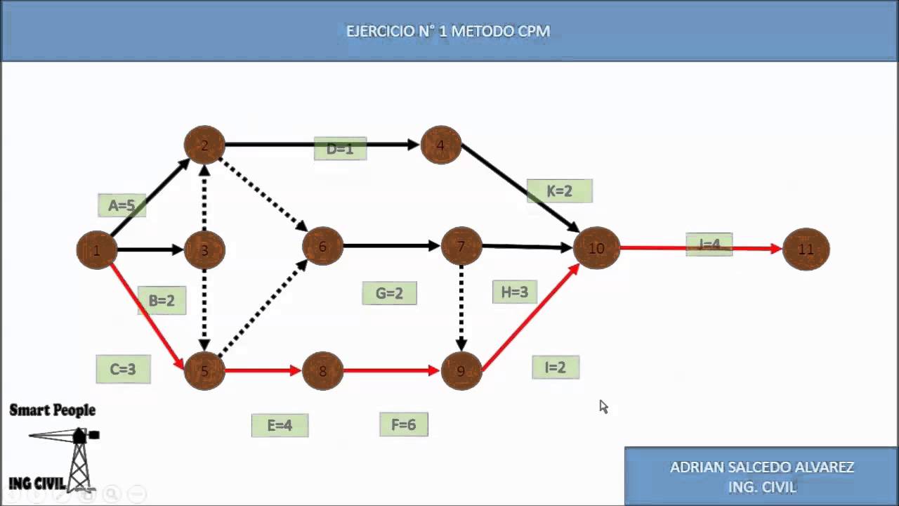 CALCULO DE REDES POR EL MÉTODO "CPM"