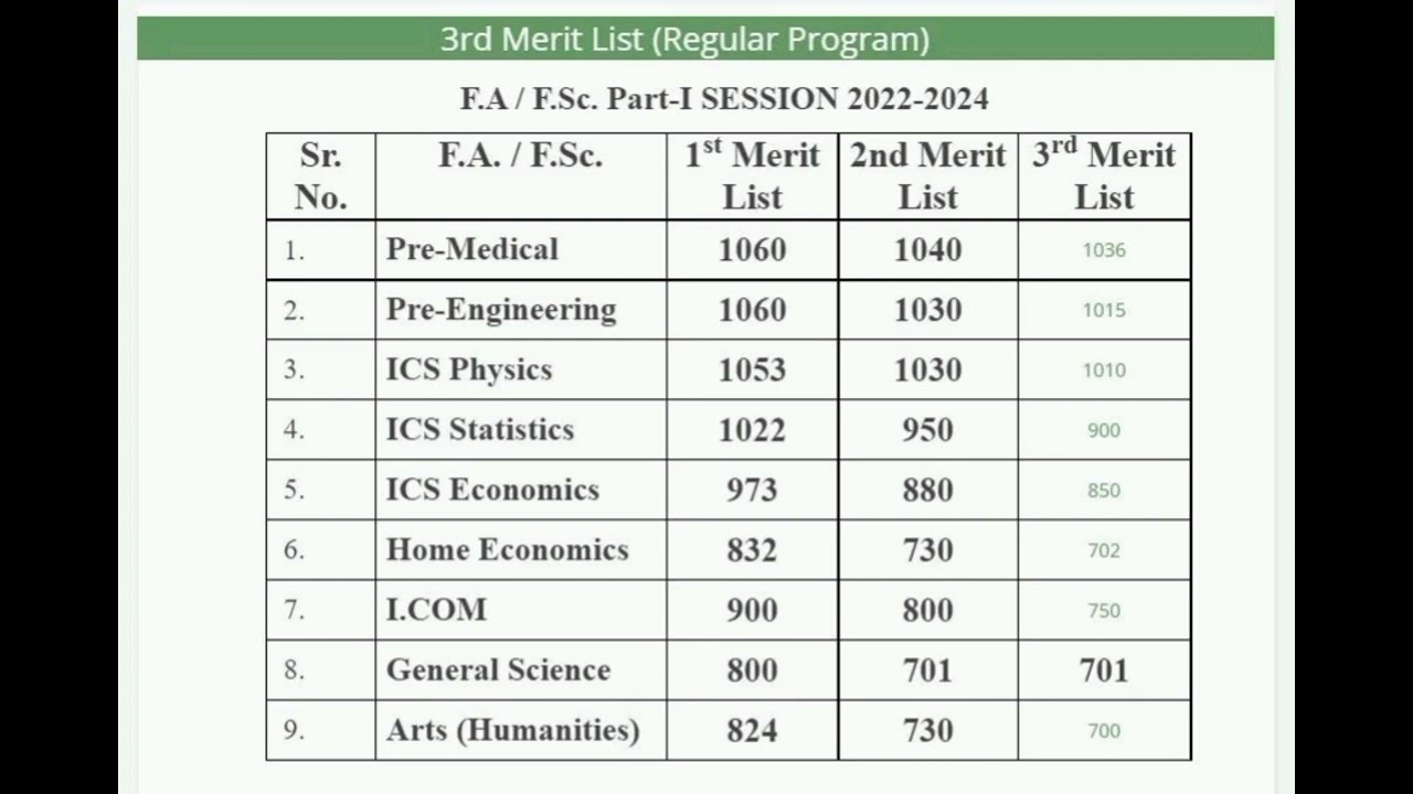 11th Class FA FSc Part 1 Merit list 2022  Lahore College for Women University