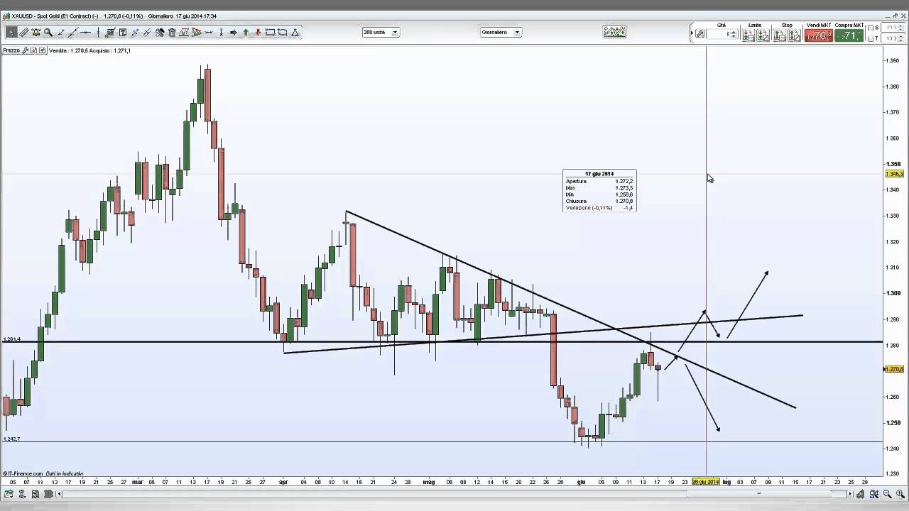 Real time trading con la Price Action