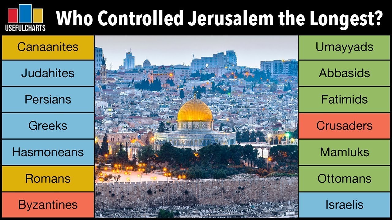 Who Controlled Jerusalem the Longest?