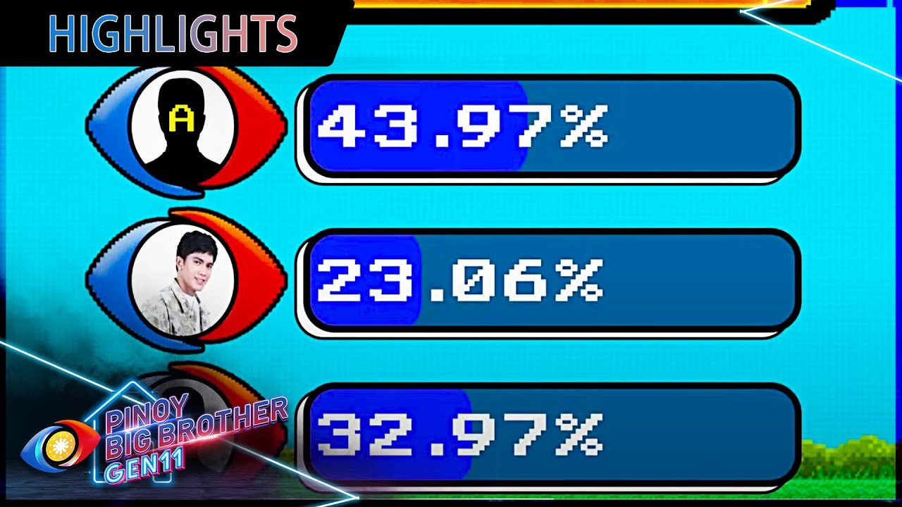 Day 71 | 9th Eviction Night Official Tally of Votes | PBB Gen 11