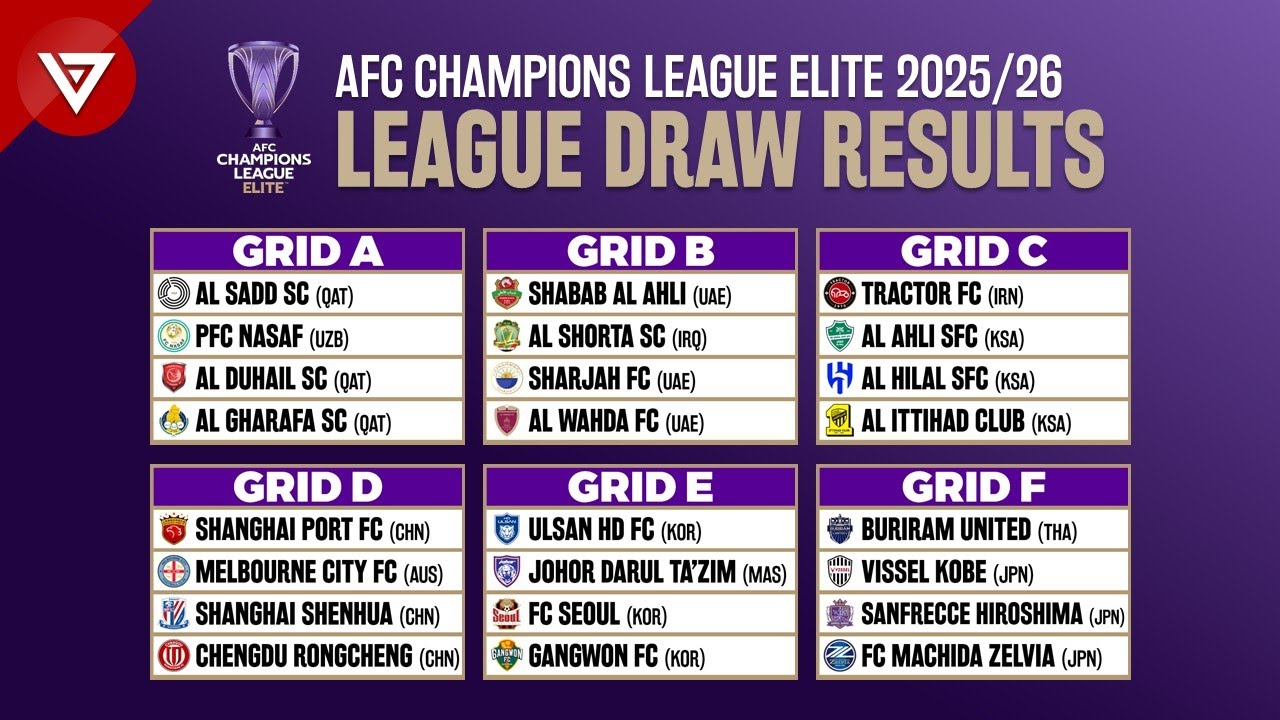 Liga Mistrz&oacute;w AFC Elite 2025/26: Wyniki losowania fazy ligowej
