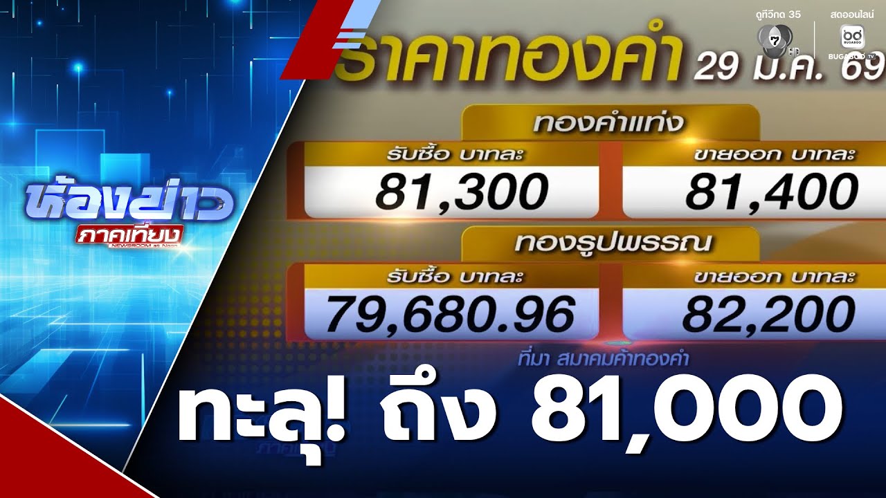 ราคาทองคำทะลุ 81,000 บาท | ห้องข่าวภาคเที่ยง