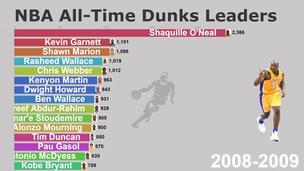 NBA AllTime Dunks Leaders 1996-2020