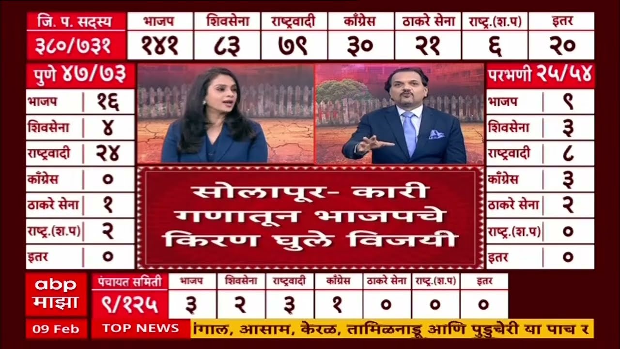Dharashiv ZP Election Result : धाराशिवमध्ये मोठी चुरस, जिल्हा परिषद निकालात कुणाची बाजी?