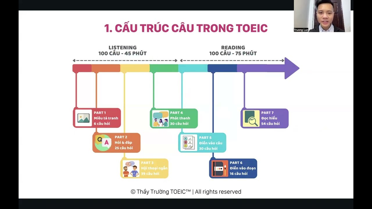 Cấu Tr&uacute;c B&agrave;i Thi TOEIC 2 Kỹ Năng L&R Mới Nhất 2026 | Hướng Dẫn Chi Tiết Cho Người Mới Bắt Đầu