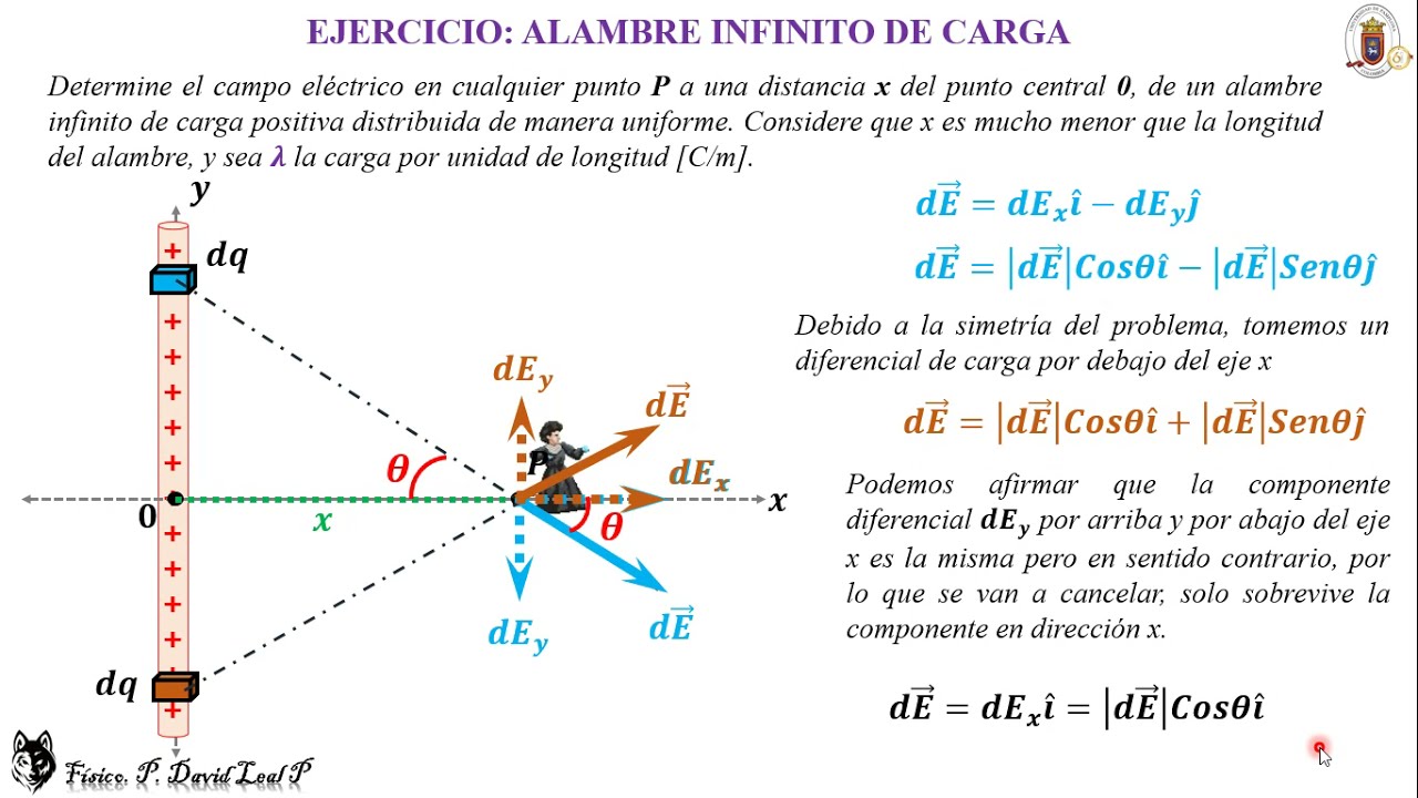 EJERCICIO: CAMPO ELÉCTRICO PARA UN ALAMBRE INFINITO DE CARGA POSITIVA