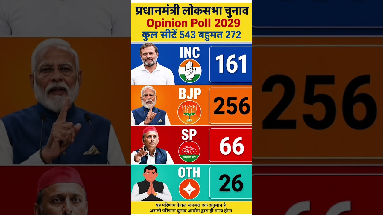 2029 Lok Sabha Poll Survey: Latest Data | PMModi vs INDIA Alliance - Who Will Win?#bjp #modi
