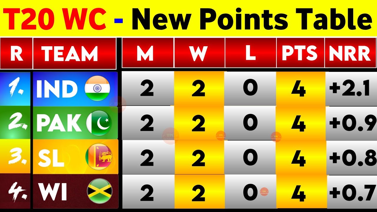 T20 World Cup Points Table 2026 - After India Vs Namibia Match || T20 World Cup 2026 Points Table