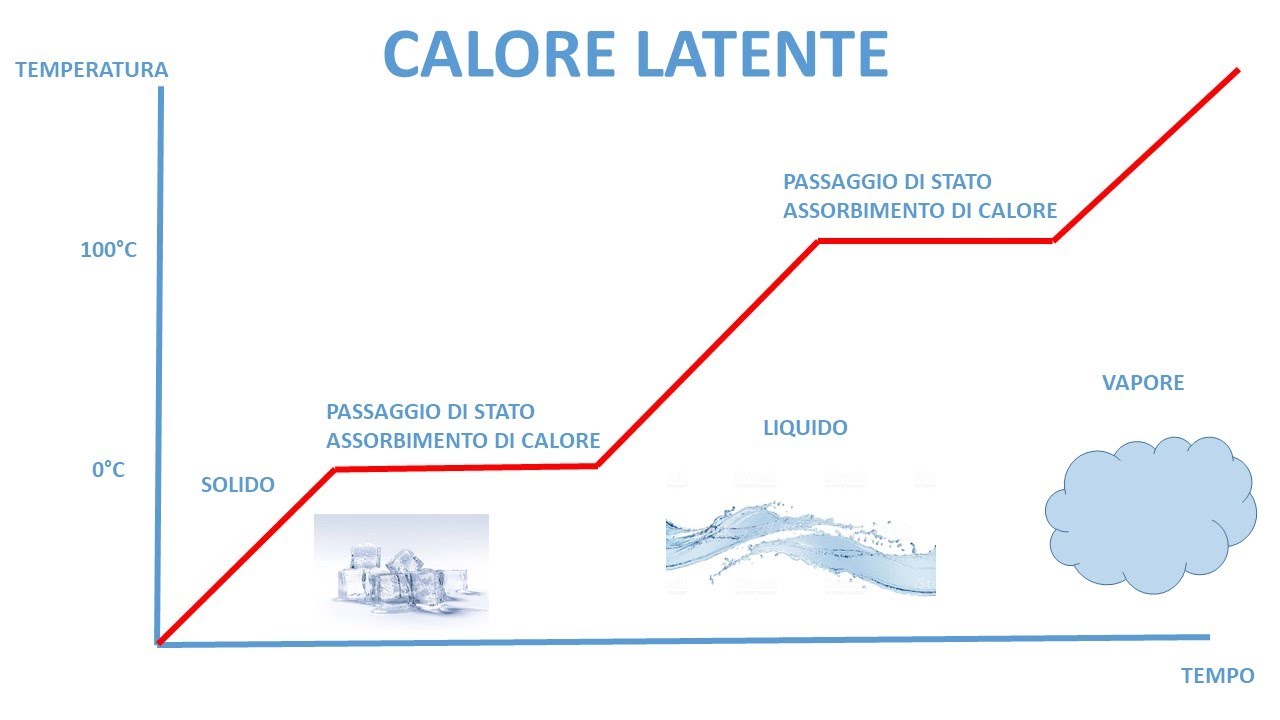 IL CALORE LATENTE