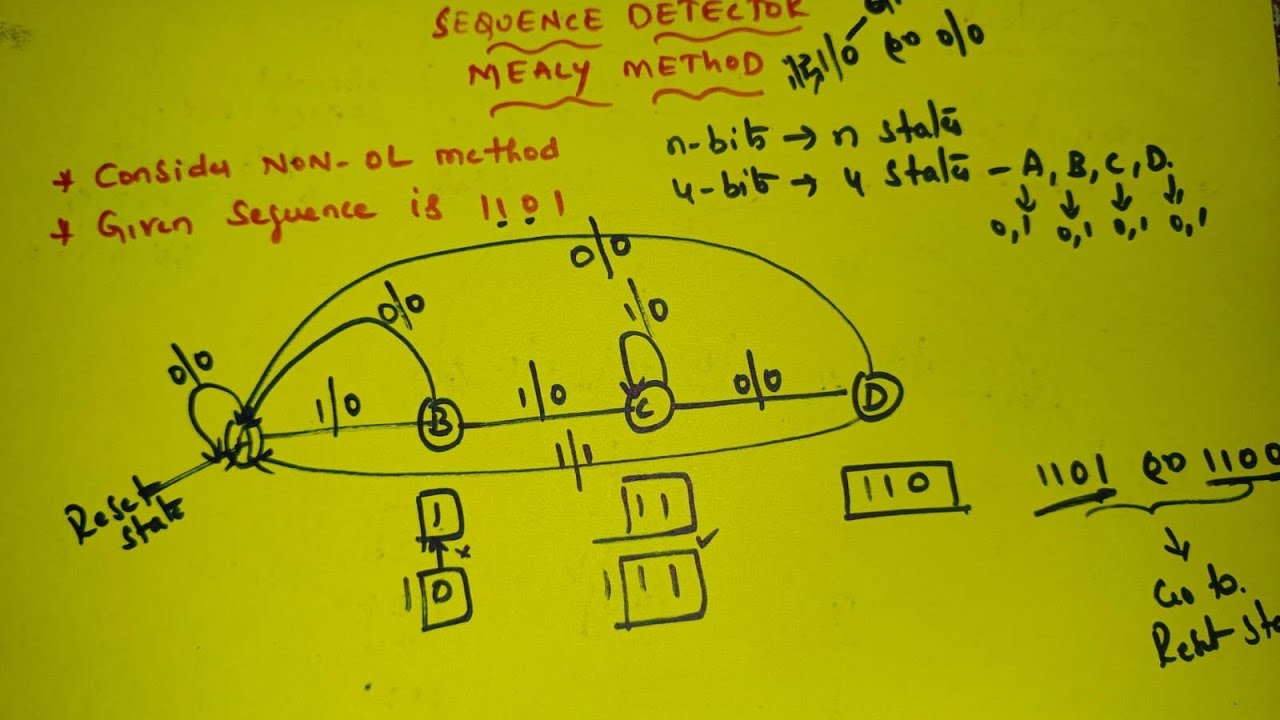 1101 Sequence Detector (Mealy, Non-OL Method)