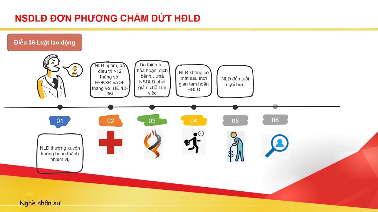 Bài 19: Chấm dứt Hợp đồng lao động