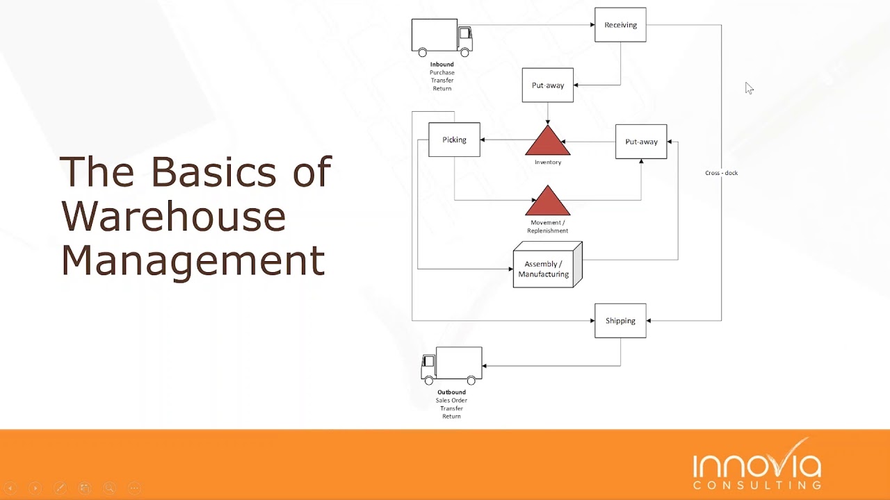 What NAV has to offer in Warehouse Management System (WMS)