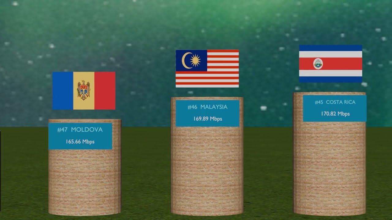 Countries With The FASTEST Internet Speeds