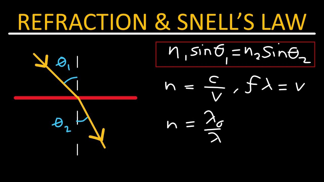 Refraction and Snell's law - Physics