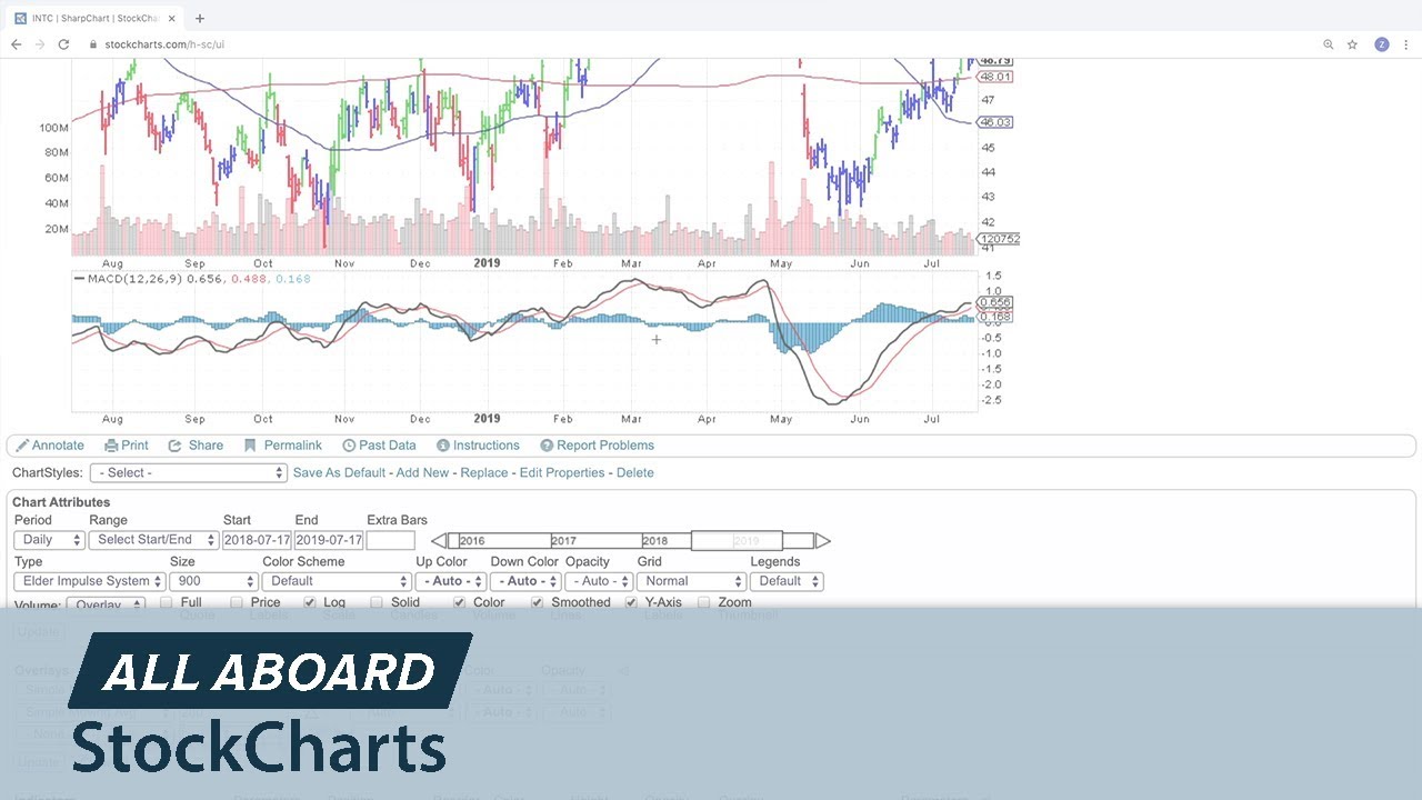 SharpCharts and Chart Setup | Chip Anderson  (11.16.19)