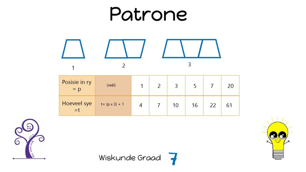 Wiskunde Graad 7 Numeriese en Meetkundige Patrone