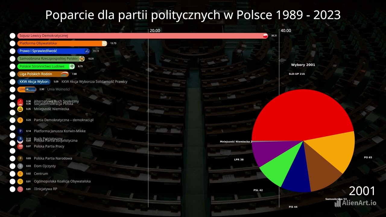 Poparcie dla partii politycznych w Polsce 1989 - 2023