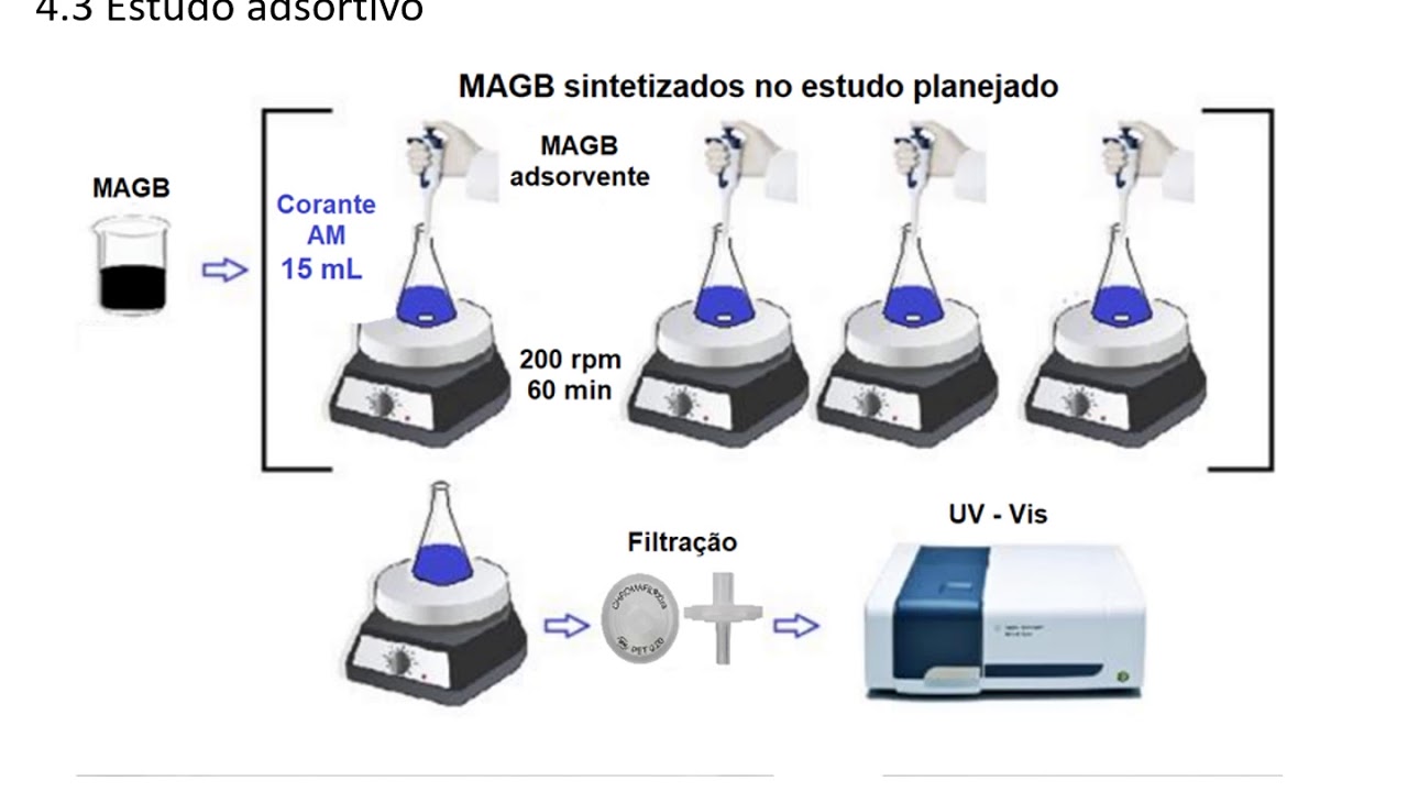 Produ&ccedil;&atilde;o de materiais adsorvente a base de grafeno sintetizados eletroquimicamente
