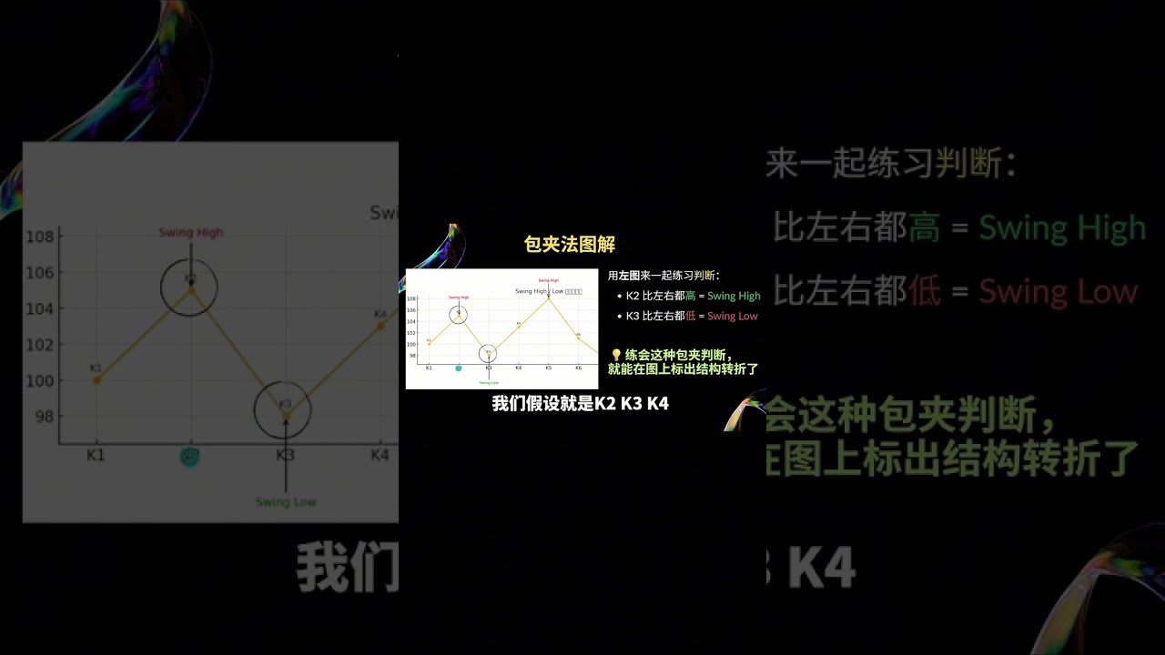 你画的 Swing High / Swing Low，可能从一开始就错了 EP.4
