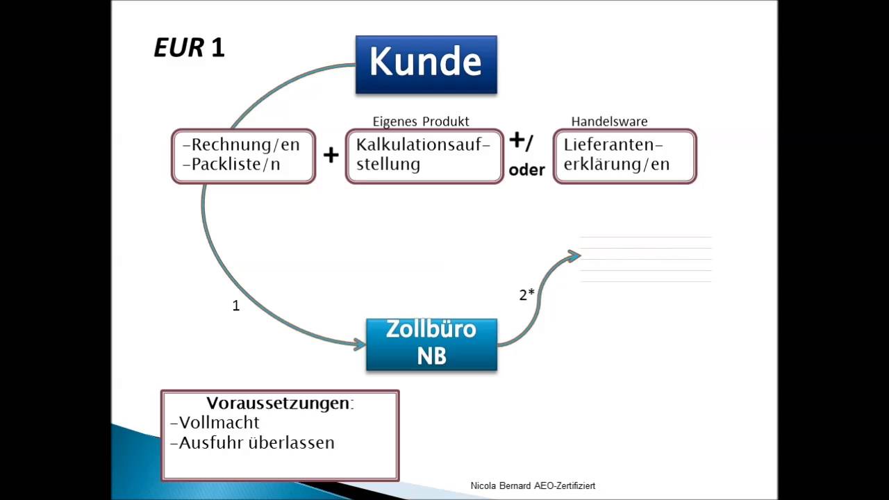 EUR.1 Warenverkehrsbescheinigungen