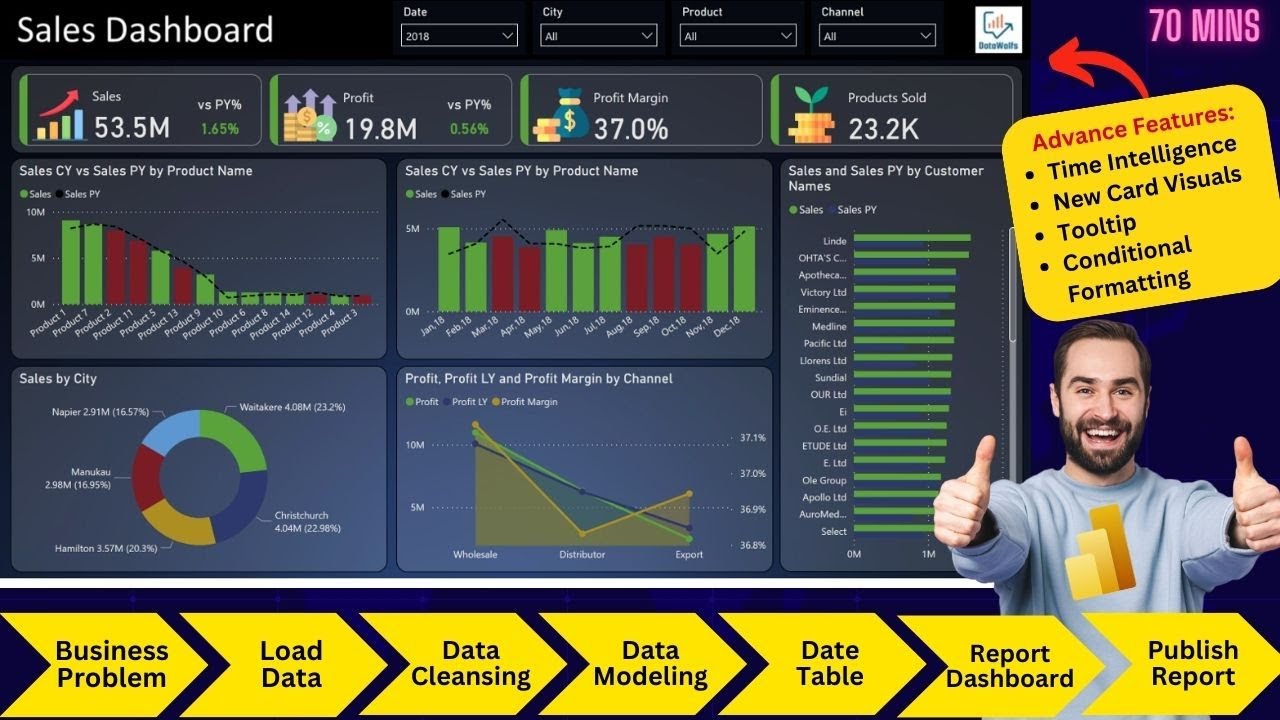 Power Bi Project End-to-end | Sales Dashboard | Beginners | Complete Project | Resume - 2024