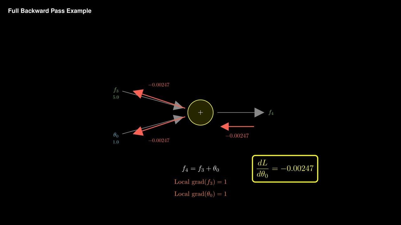 Full Backward Pass Example | Module 9 Ep 4