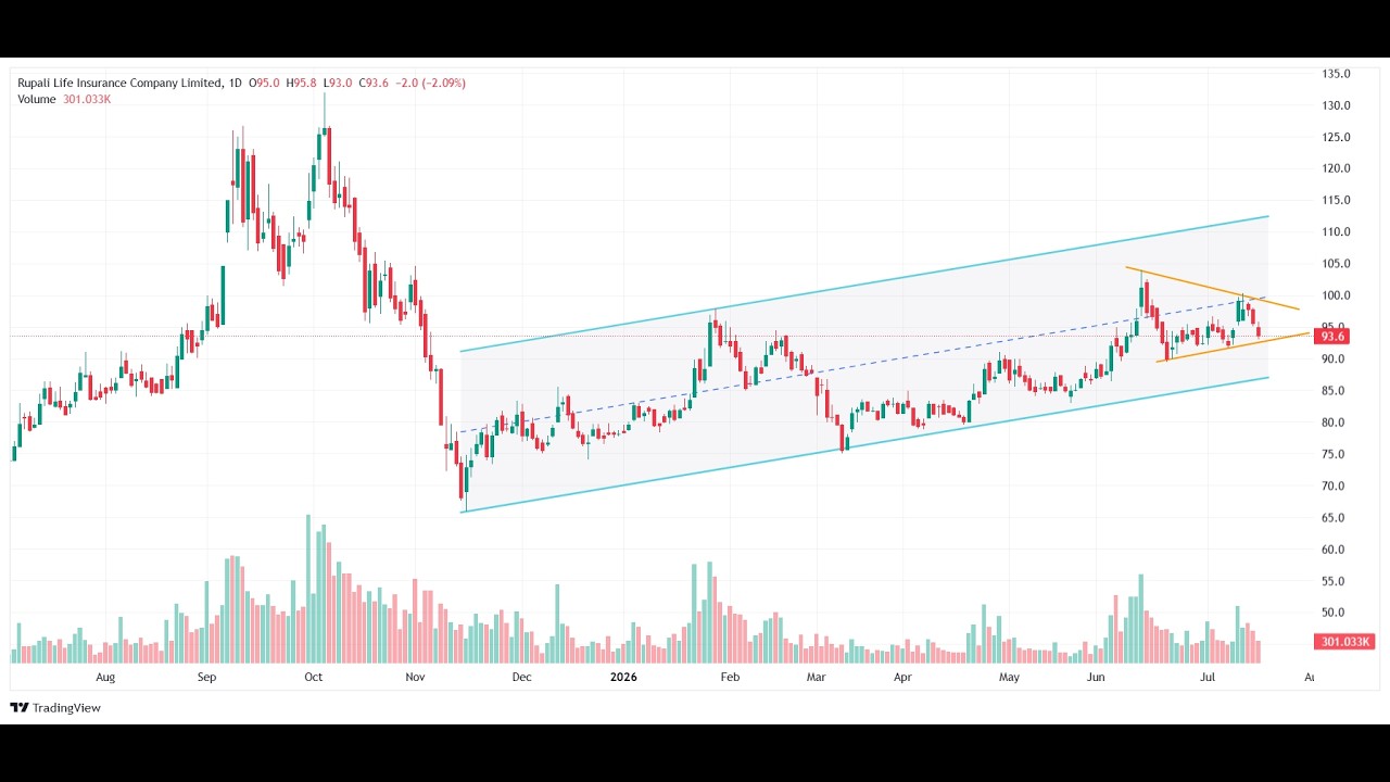 18.07.2026 - SNLTD , CLICL , SEAPEARL, Navanapharma, RUPALIlIFE with DSEX Analysis