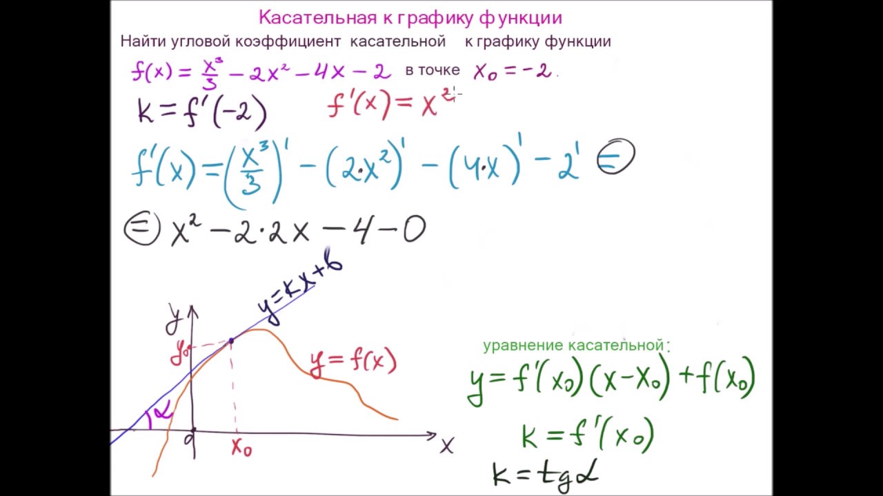 Касательная к графику функции