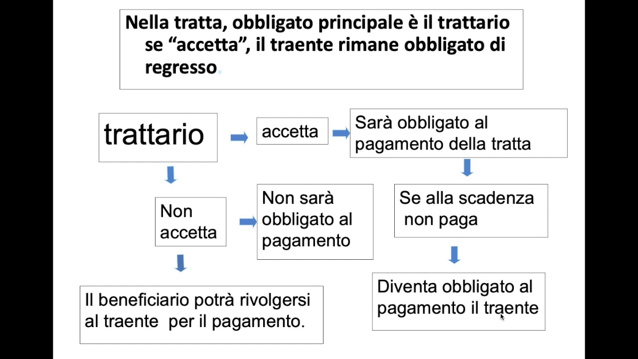 Cambiale e assegno