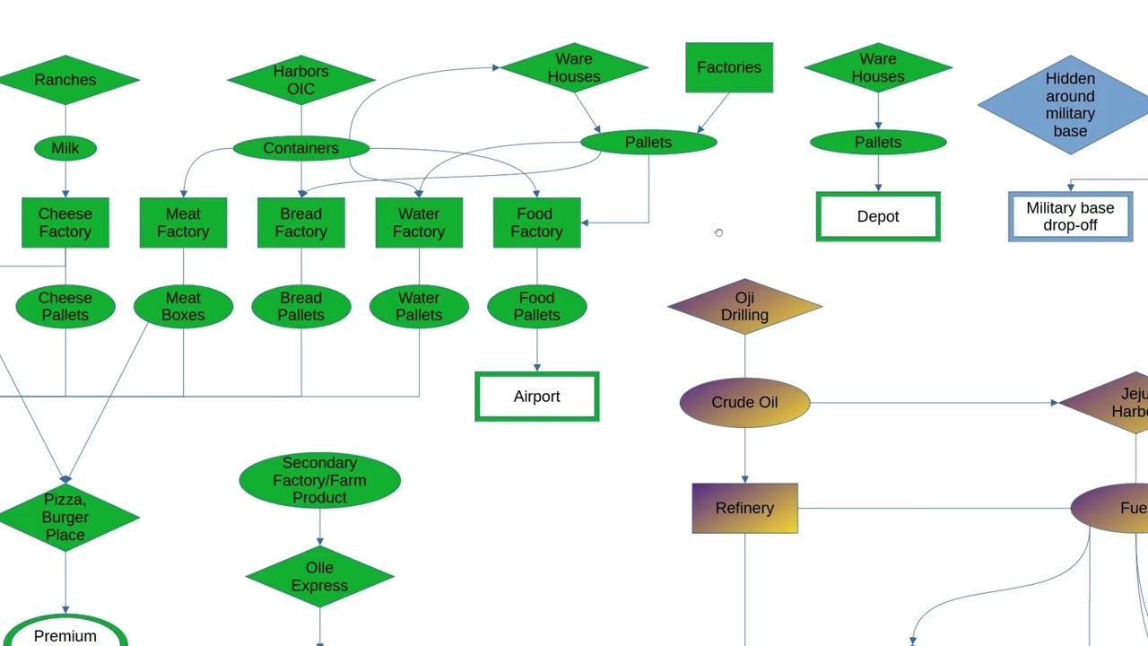 Motor Town's Industry Supply Chains Explained